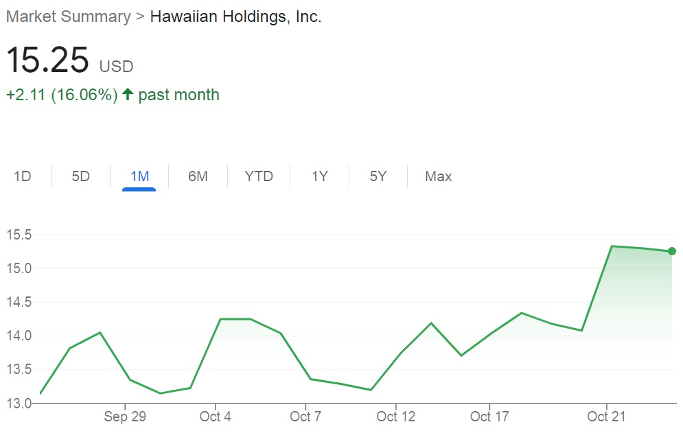 Hawaiian Holdings, Inc. one month price spike has energized investors. Credit: Google Finance