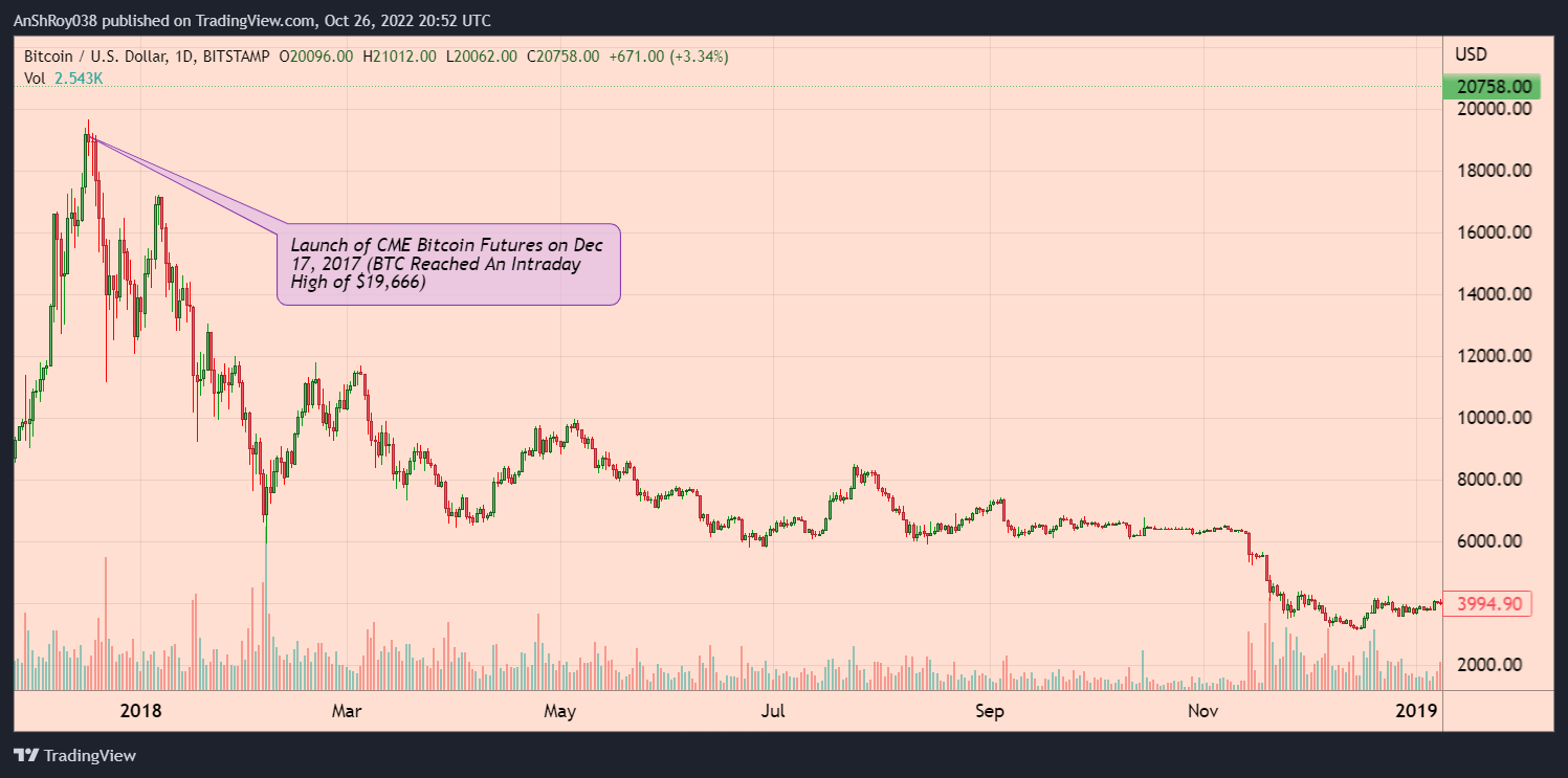 BTCUSD price action in the 12 months since the launch of CME Bitcoin Futures.