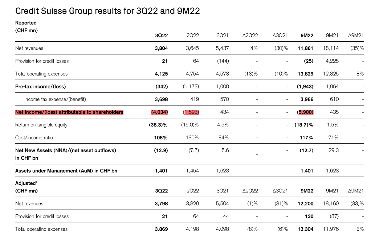 Credit Suisse bank group results for Q3 2022 