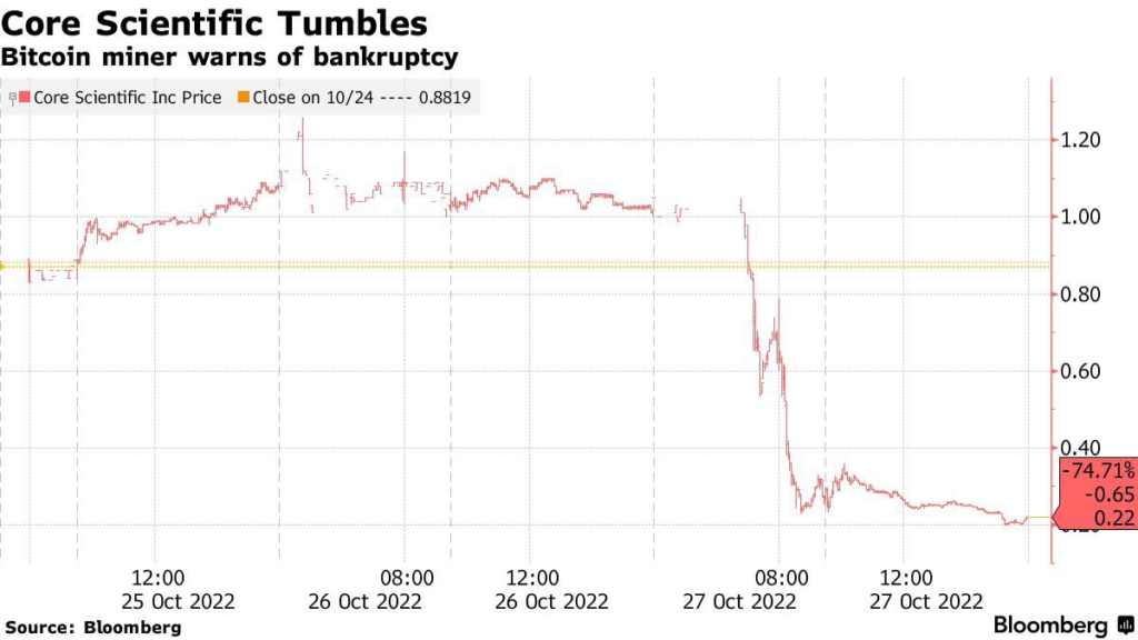 Core Scientific shares slumps 97% after bankruptcy warning.