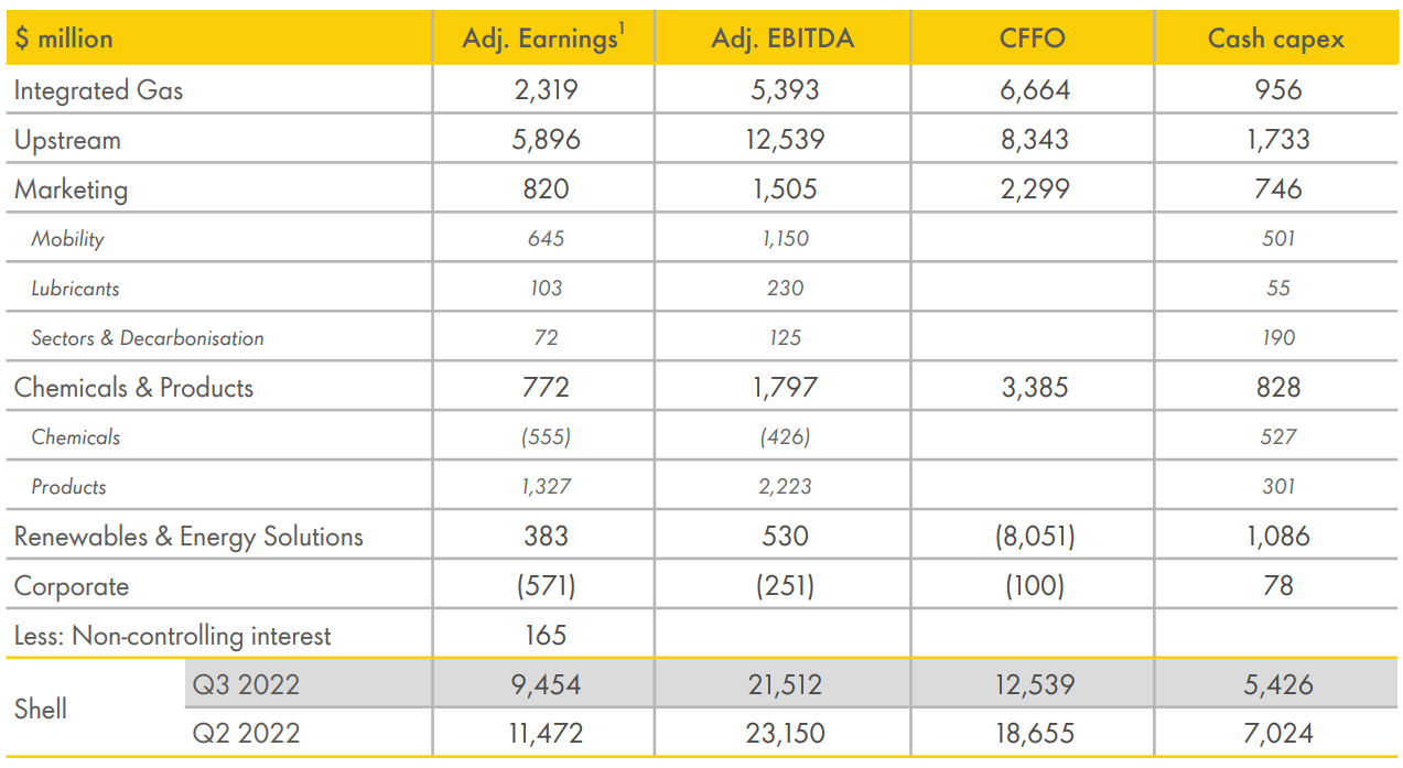 Shell Q3 earnings. Shell Earnings report released.