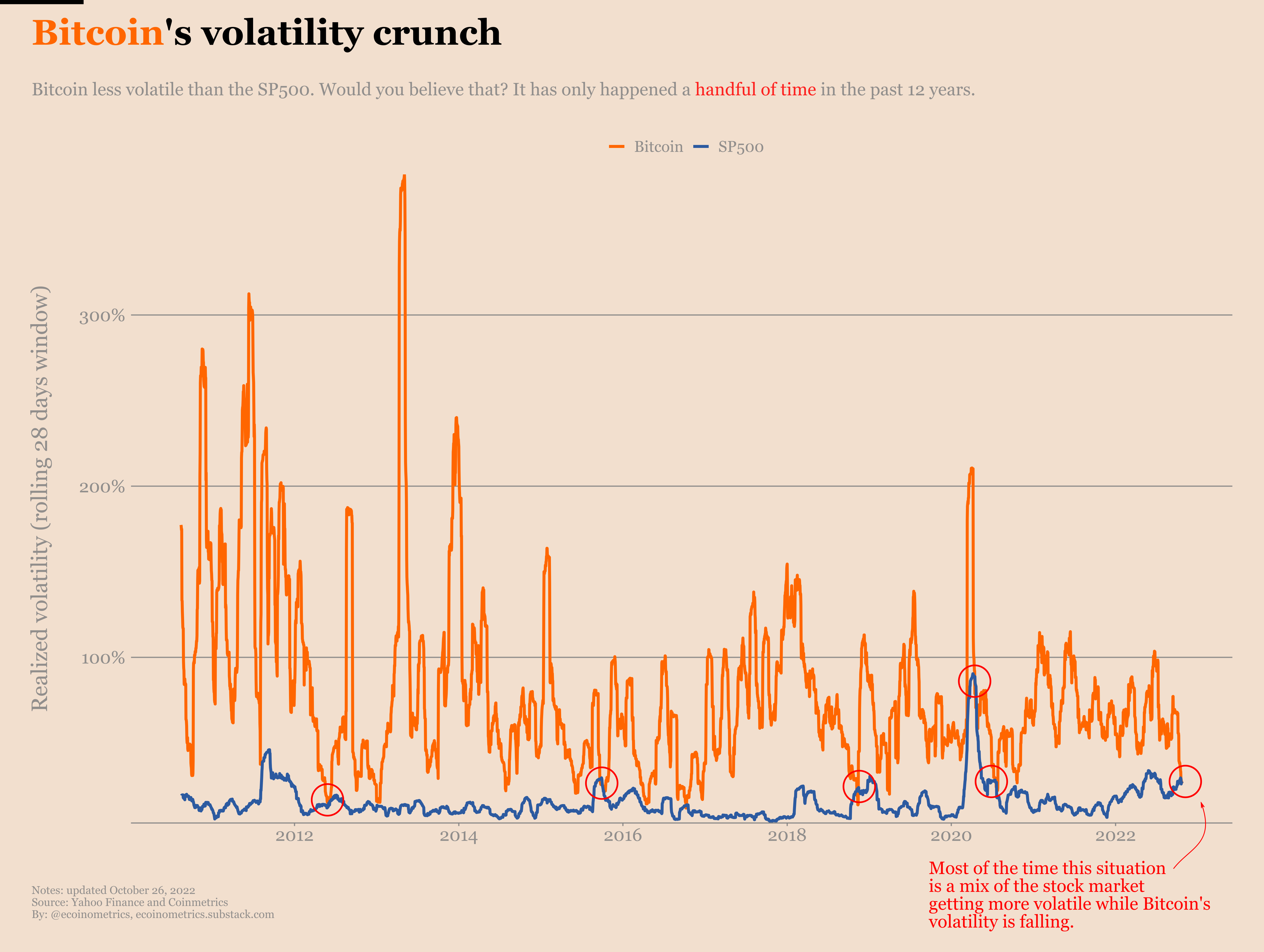 Bitcoin's volatility has gone lower than that of the S&P500 only six times