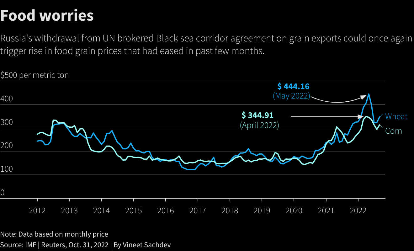 Food prices could rise again following Russia's withdrawal from the Black sea corridor deal