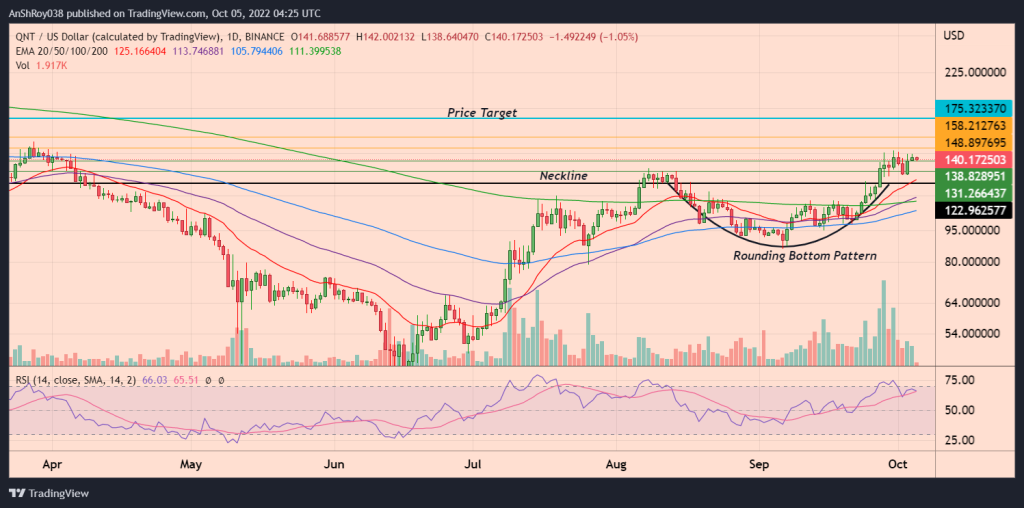 QNTUSD coin price chart with rounding bottom pattern and RSI.