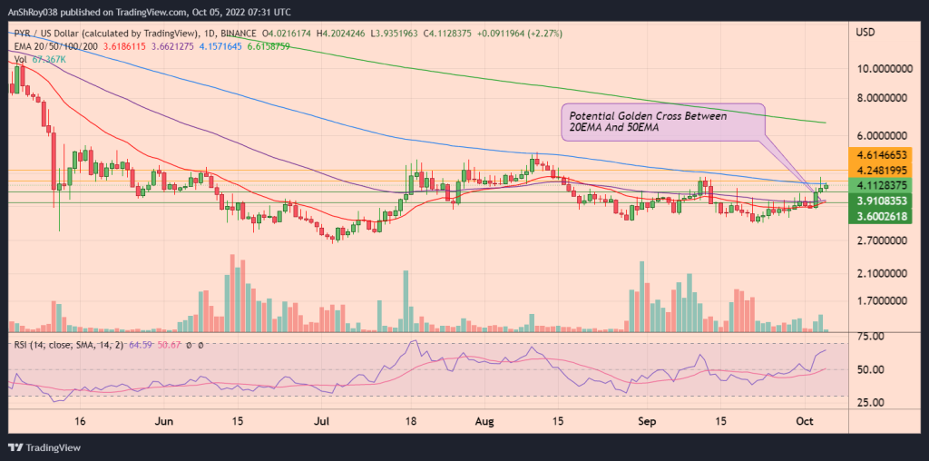 PYR USD coin price daily chart with RSI and a potential golden cross