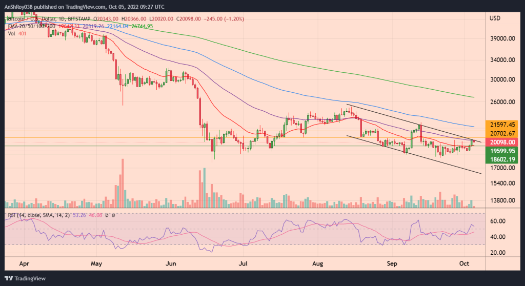 BTC USD price daily chart with RSI and descending parallel channel.