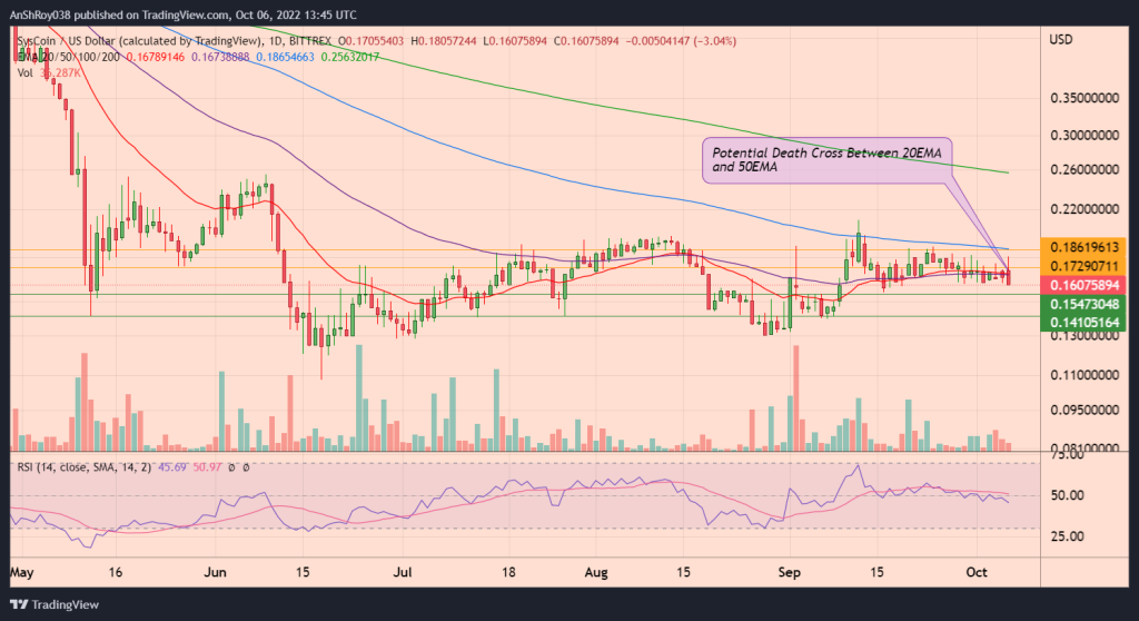 SYSUSD daily price chart with RSI.