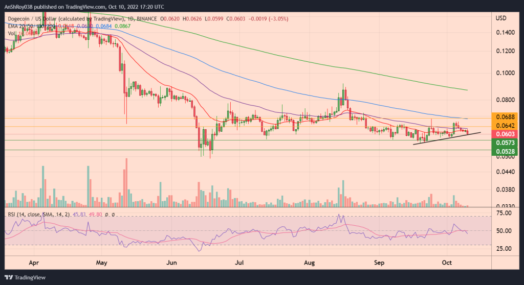 DOGE USD(Dogecoin) price chart on the daily timeframe with RSI and ascending trendline support