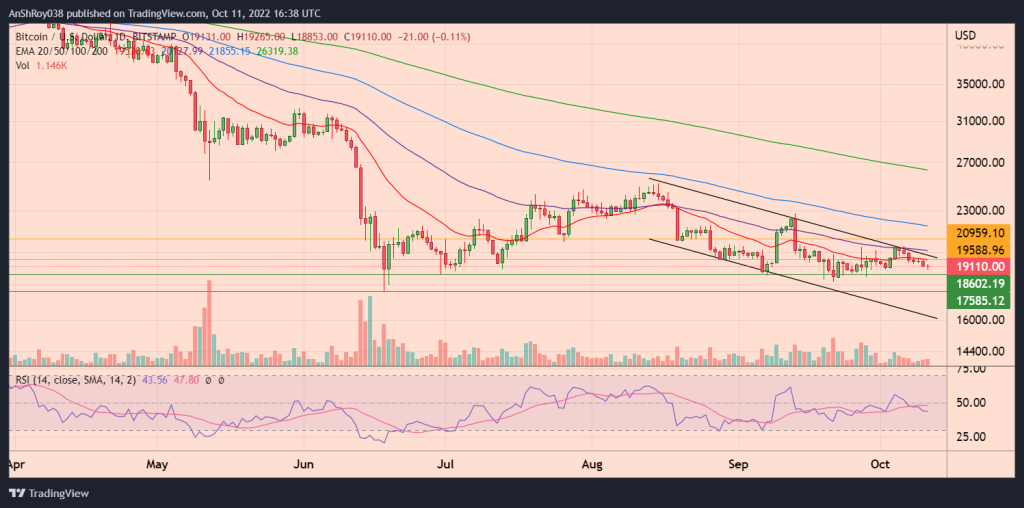BTC USD price daily chart with RSI