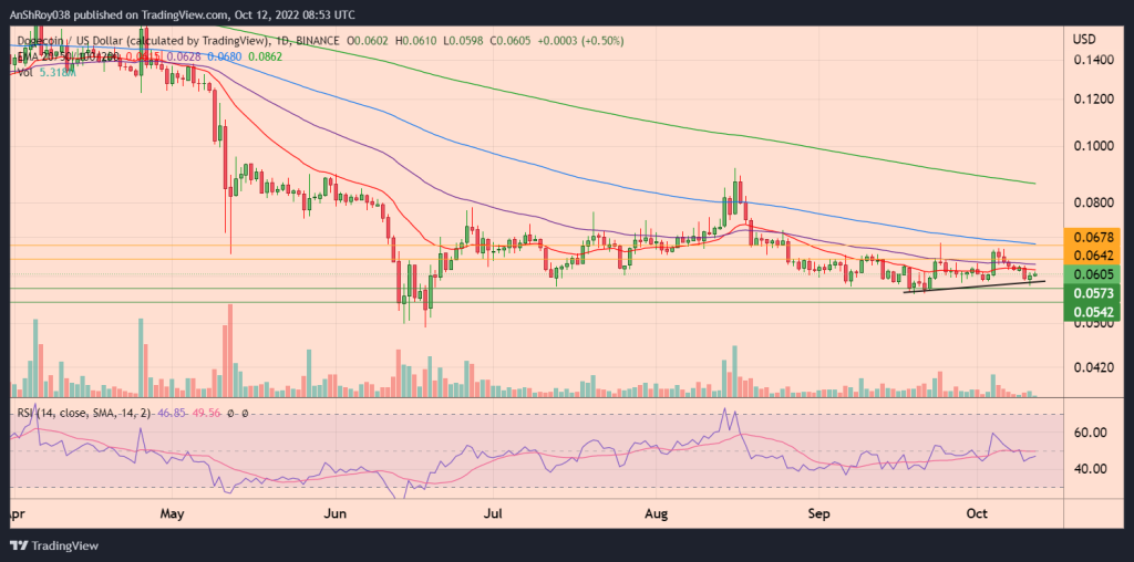 DOGEUSD daily chart with ascending trendline support and RSI.