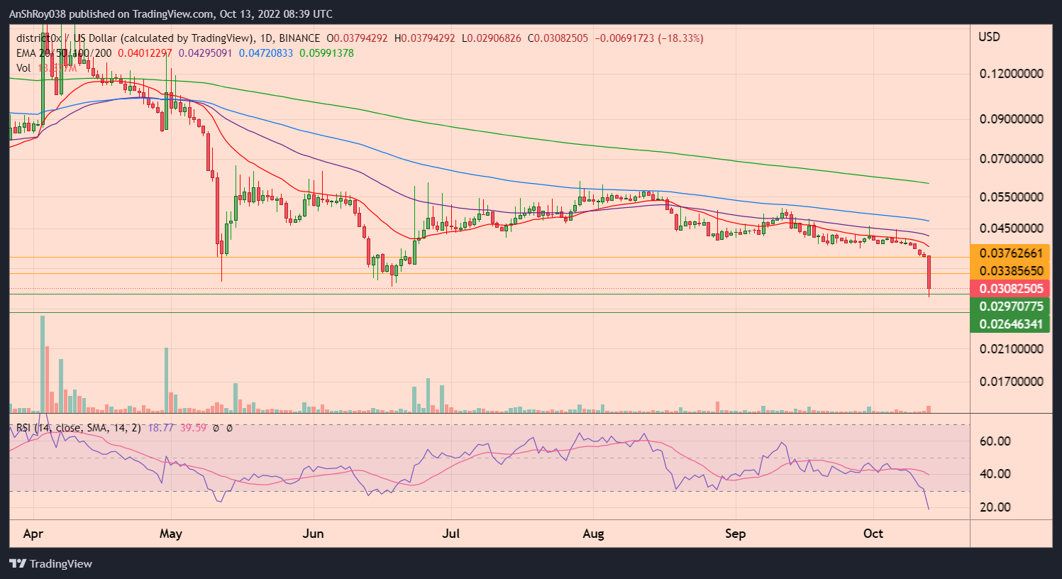 District0x native token DNT USD price daily chart with RSI
