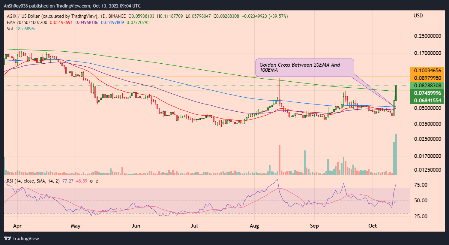  SingularityNET AGIX USD price daily chart with Golden cross and RSI.