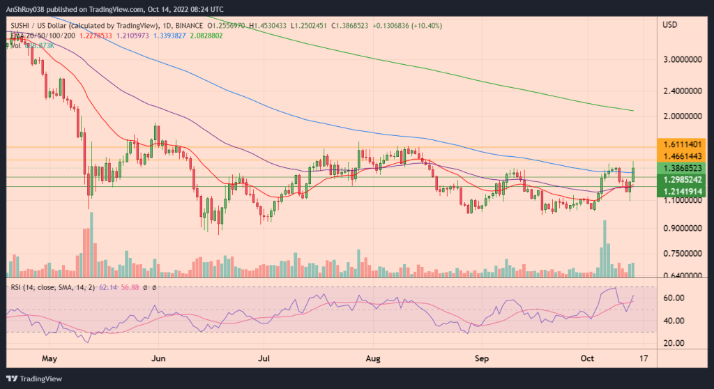 SUSHIUSD daily chart with RSI
