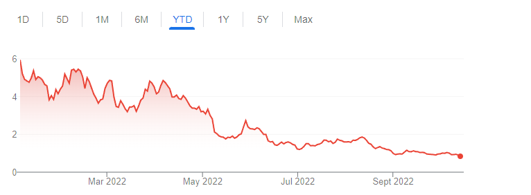 Bitcoin Miner DGHI stock performance year-to-date.