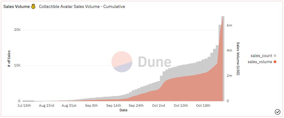 Reddit NTFs: Number of users vs. the sales volume. 