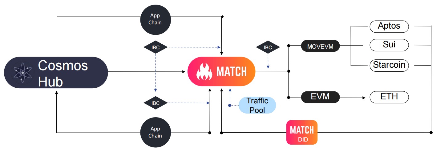 , MATCH Chain Realizes the Dream of True Interoperability Between Ecosystems in WEB3