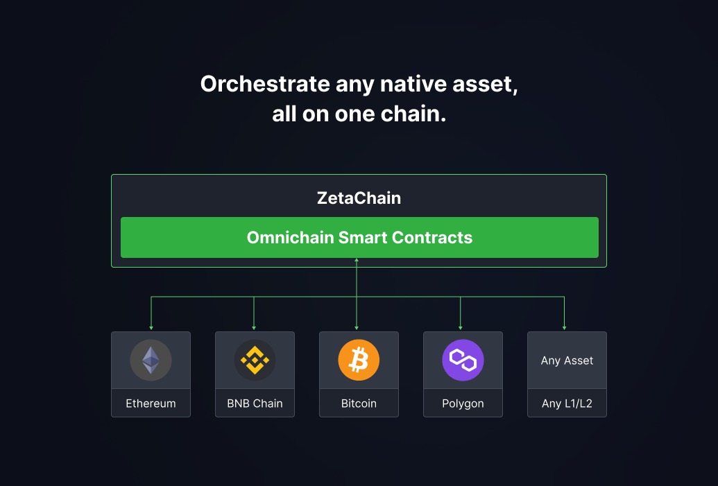 ZetaChain Introduces First-Ever Omnichain Smart Contracts and Nati…