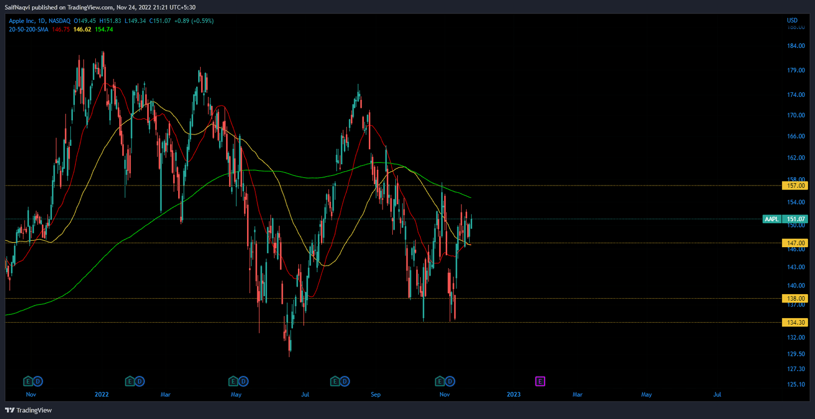 Price Analysis NASDAQ:AAPL