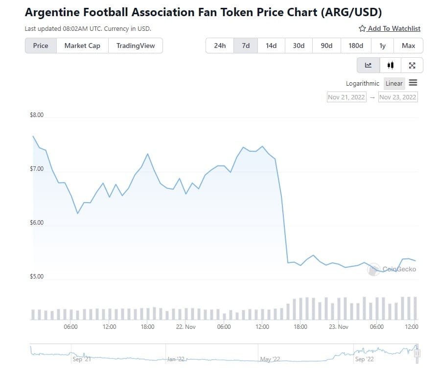 Argentine Football Association Fan Token (ARG) price tanked by over 35% following its defeat at the hands of Saudi Arabia. Credit: CoinGecko 