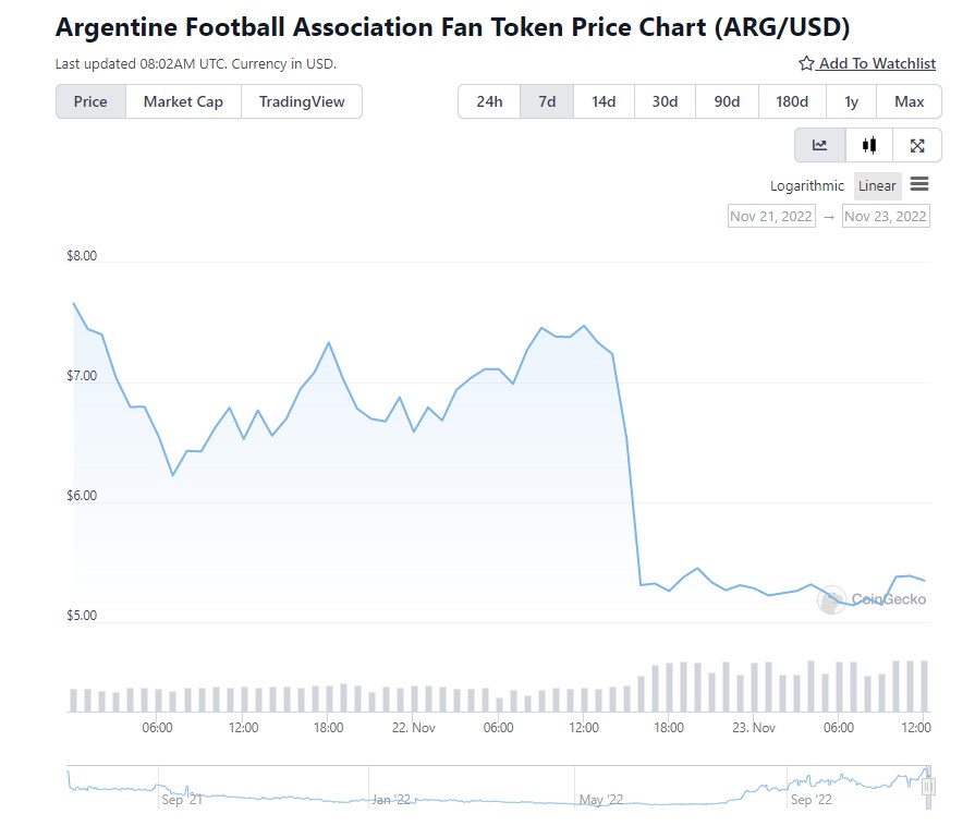 Argentine Football Association Fan Token (ARG) price tanked by over 35% following its defeat at the hands of Saudi Arabia. Credit: CoinGecko 