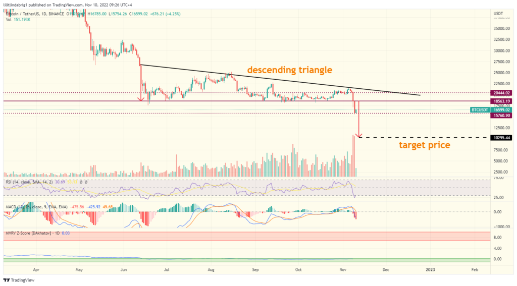 Bitcoin (BTC) price chart featuring a descending triangle. Source: TradingVIew.com 