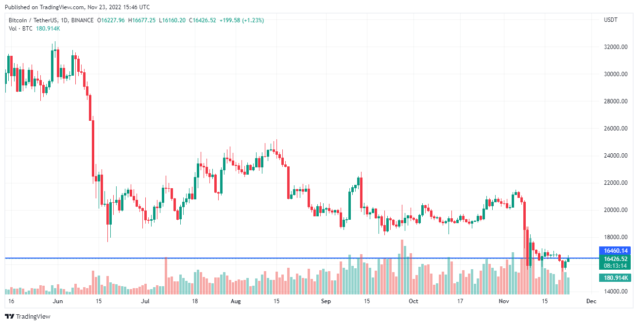 BTC/USDT daily price chart. 