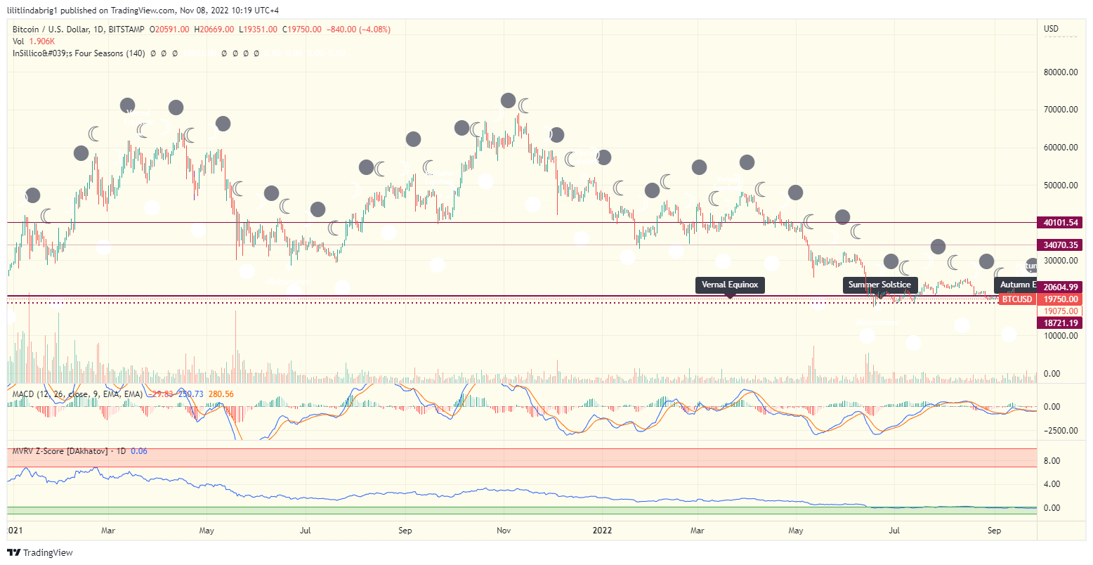Bitcoin (BTC) daily price chart, featuring moon patterns.