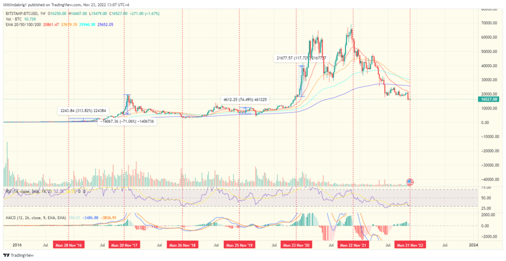 Bitcoin( BTC) weekly price action chart. 