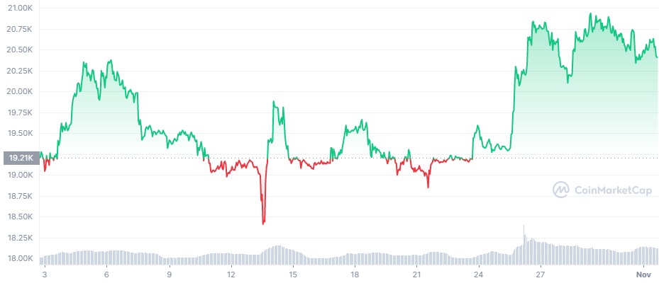 The price of Bitcoin (BTC) has hovered around $20,000 amid a troubled cryptocurrency market