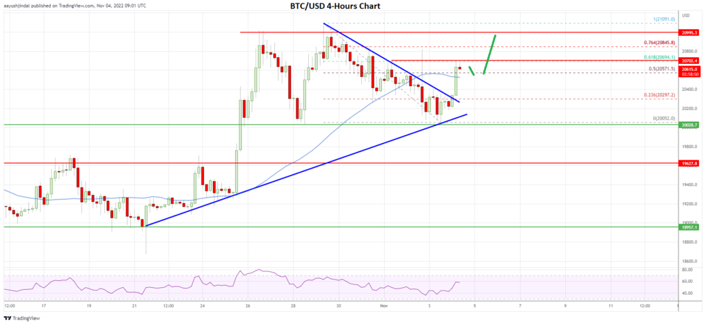 Bitcoin BTC/USD price 4-hours chart 