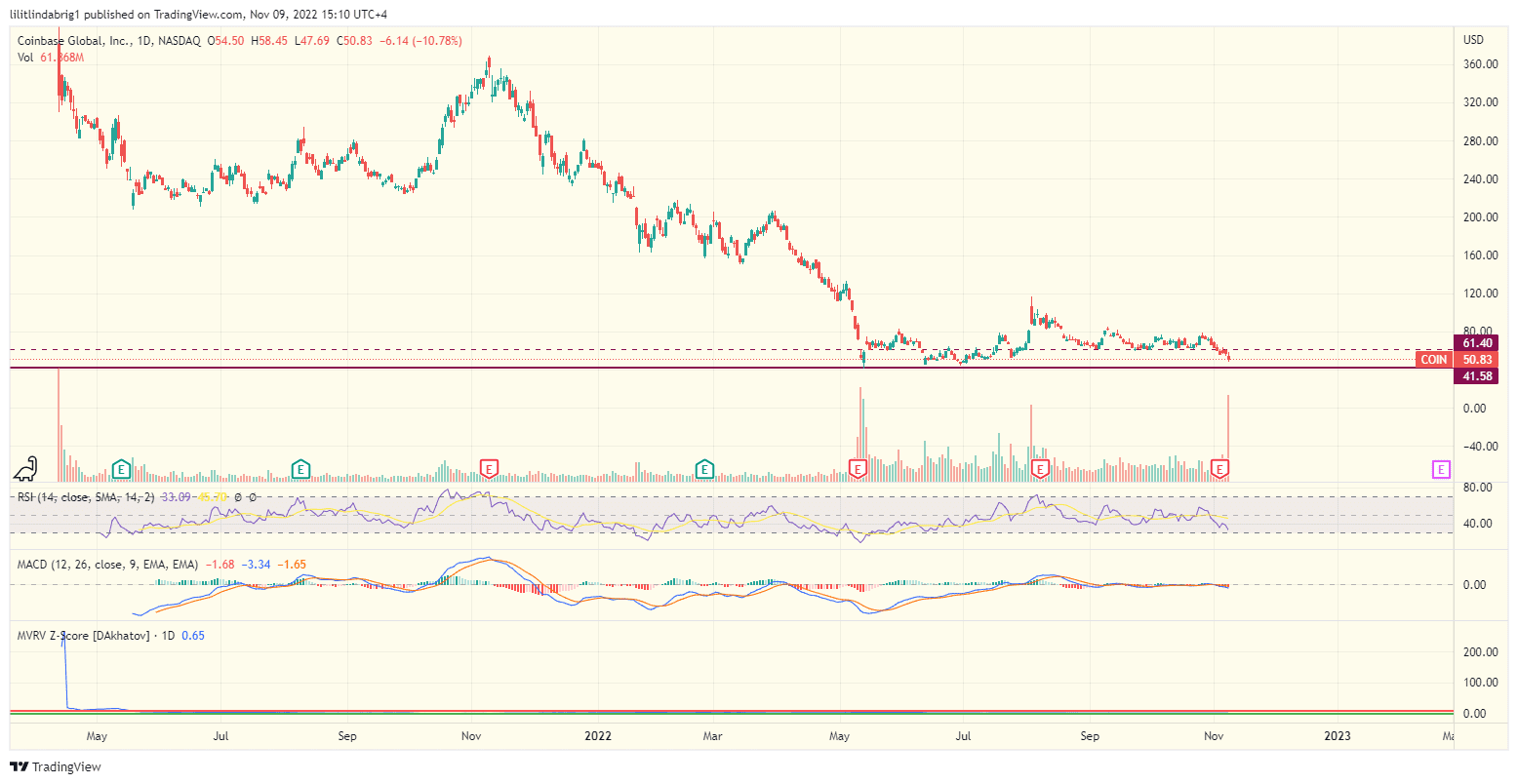 Coinbase stock (COIN) price declined 80% after the Super Bowl. 