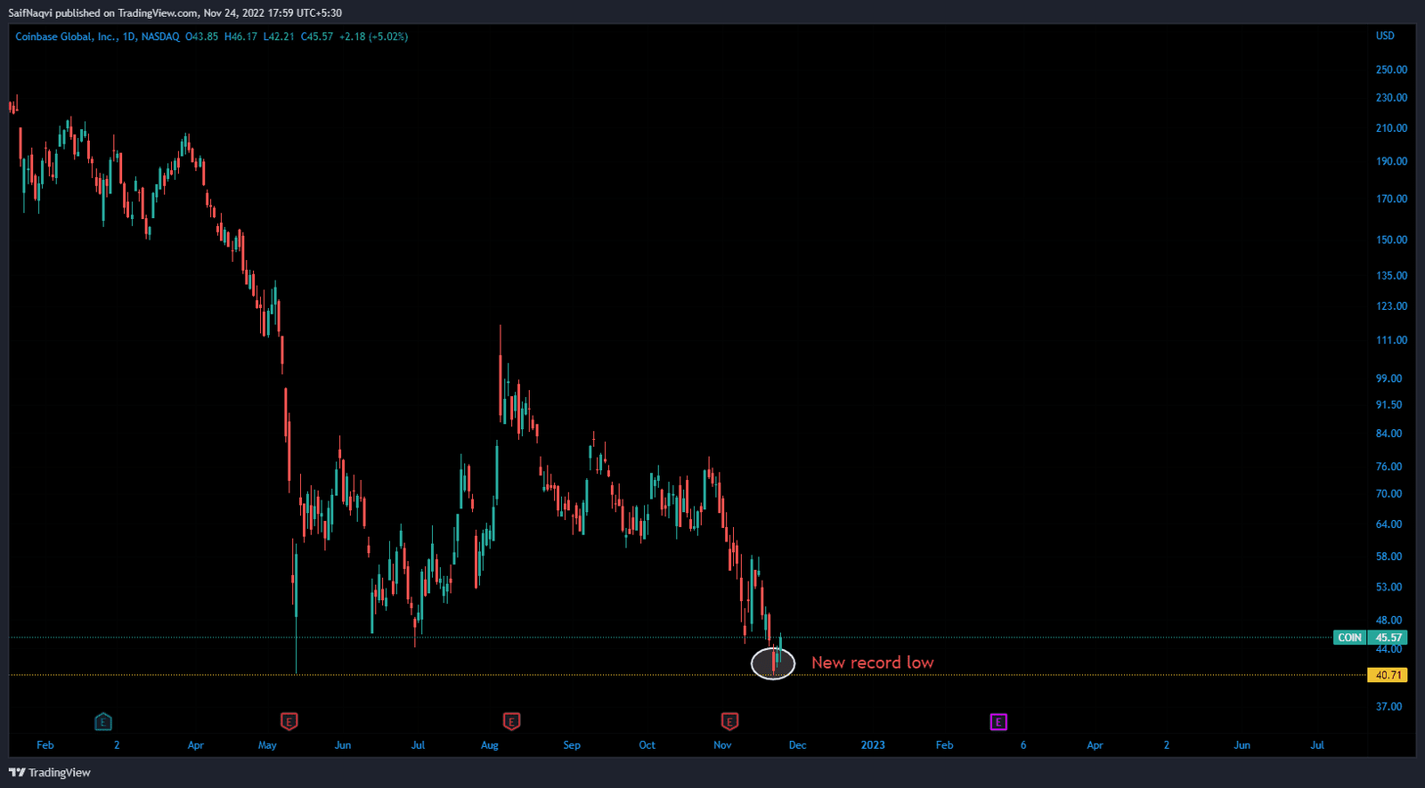 Coinbase Global's Financials - Fall from grace?