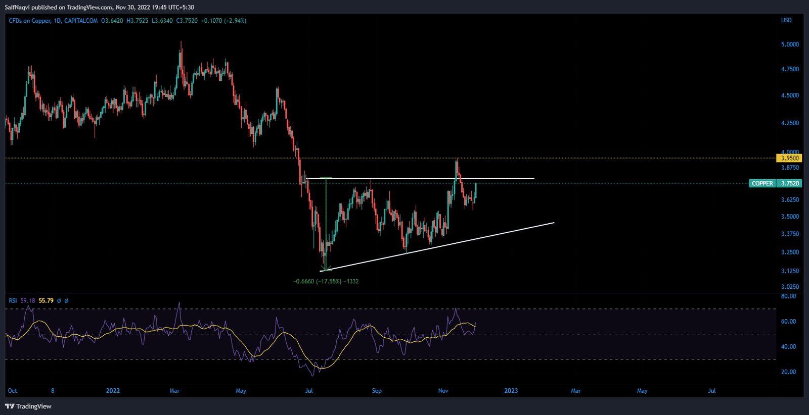 COPPER/USD Daily Price Chart COPPER/USD Daily Price Chart