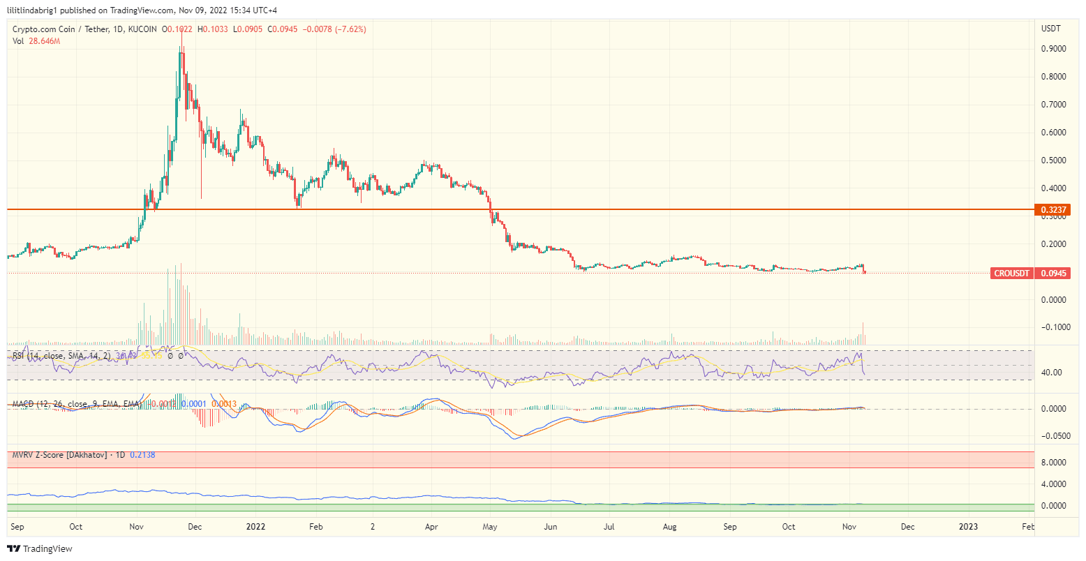 Crypto.com (CRO) price fell 80% after the Super Bowl. 