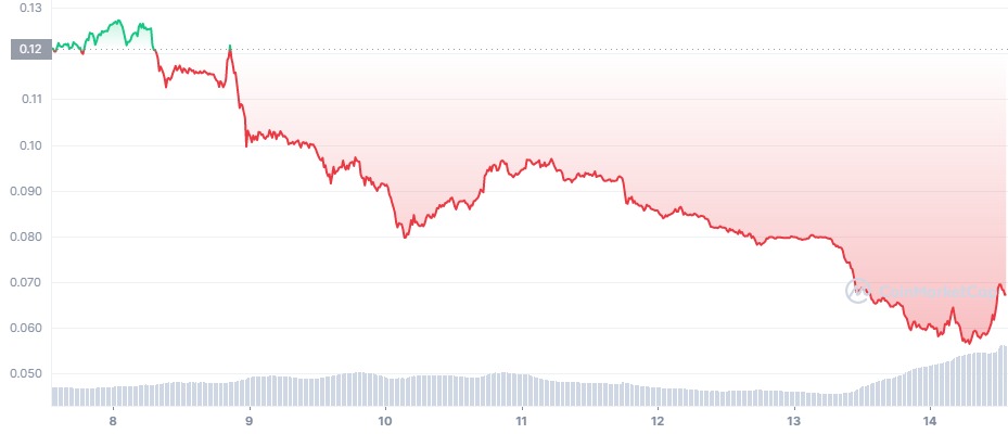 CRO, the native token of Kris Marszalek's exchange Crypto.com, has tanked over 55%