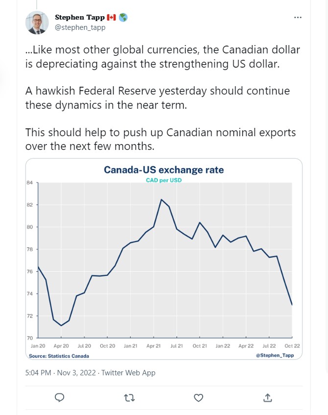 The Canadian dollar has fallen against the US Dollar 