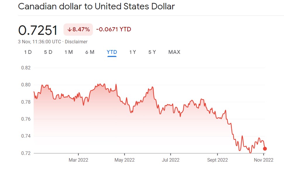 Year to Date, the Canadian Dollar (CAD) has lost over 8% against the USD 