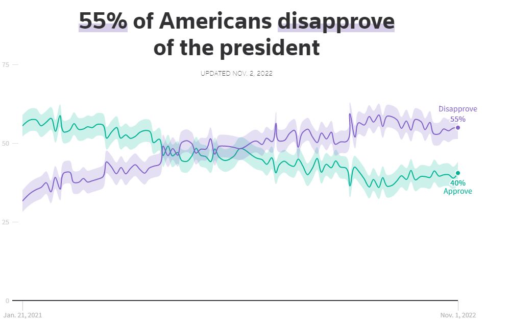 55% of Americans disapprove of Joe Biden