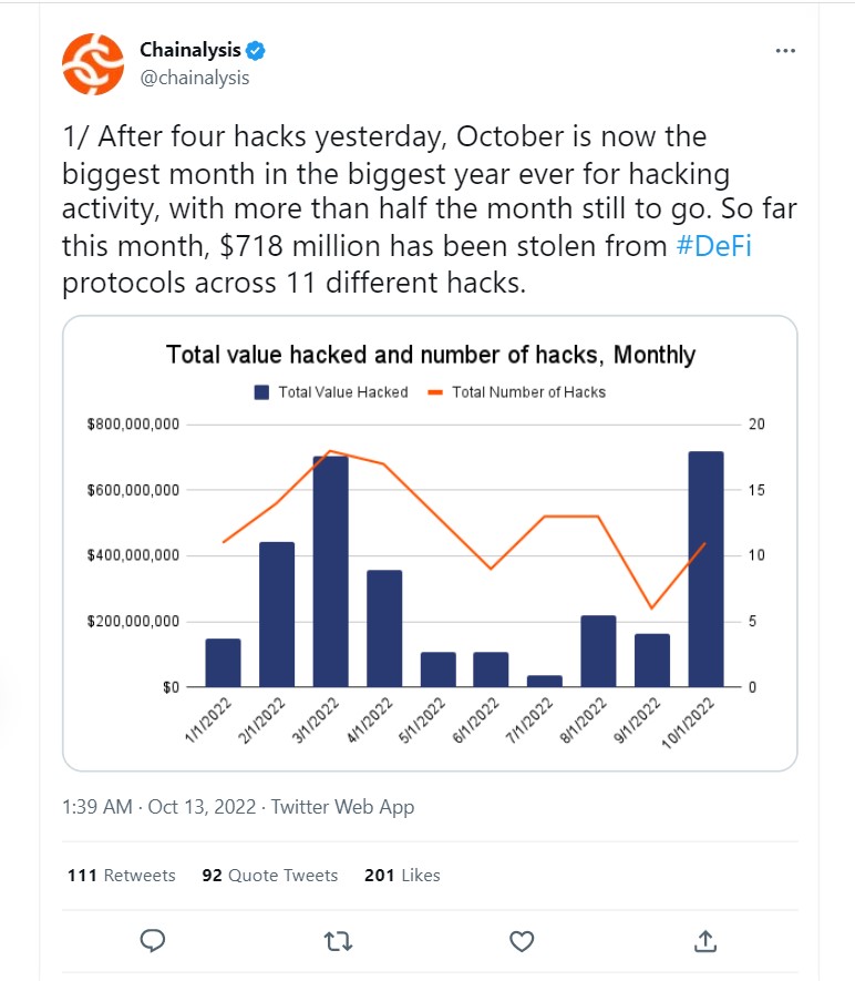 Hackers stole $718 million from DeFi protocols in the first two weeks of October