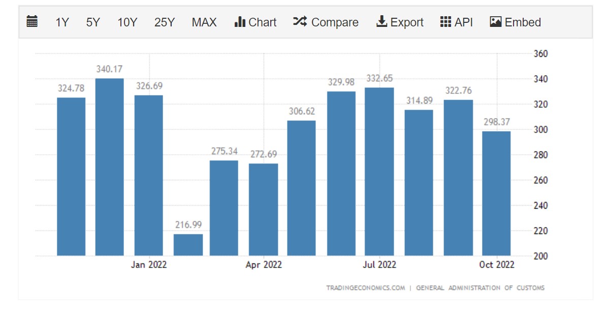 China's Exports Perform Worse Than Expected