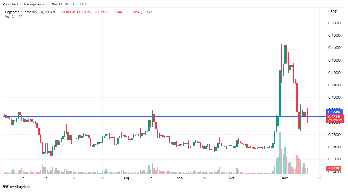 Is The Elon Musk Effect Fading on Dogecoin price?