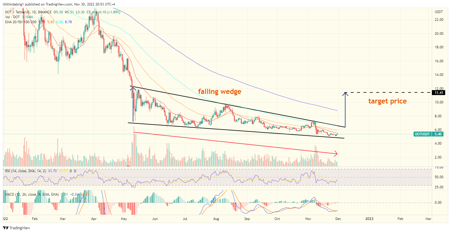 Polkadot daily price chart. Polkadot daily price chart.
