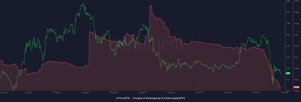 Ethereum exchange reserves. Source: Santiment