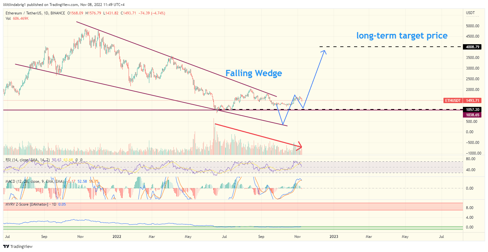 Ethereum (ETH) daily price chart. 