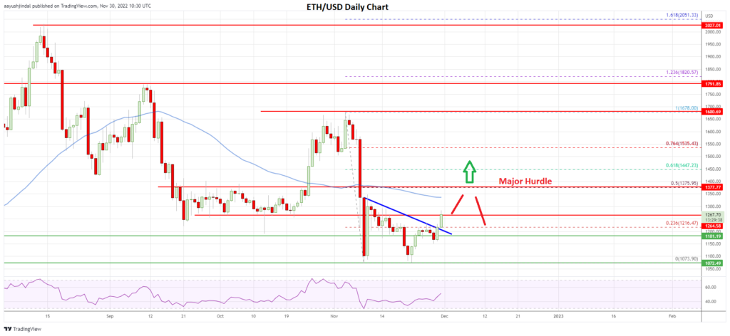 ETH Price Faces Resistance