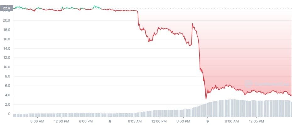 FTT, the native token of Sam Bankman-Fried's crypto exchange FTX, has tanked.