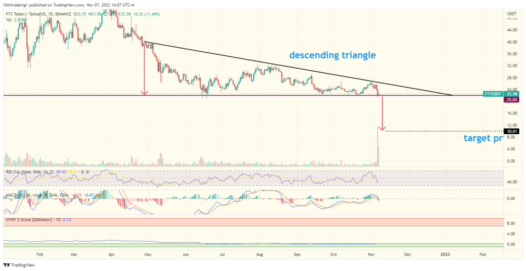 FTT/USD daily price action featuring a descending triangle. Source: TradingView.com