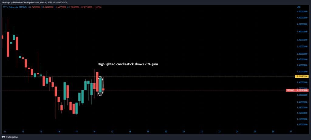 FTT/USD daily price chart. Source: TradingView