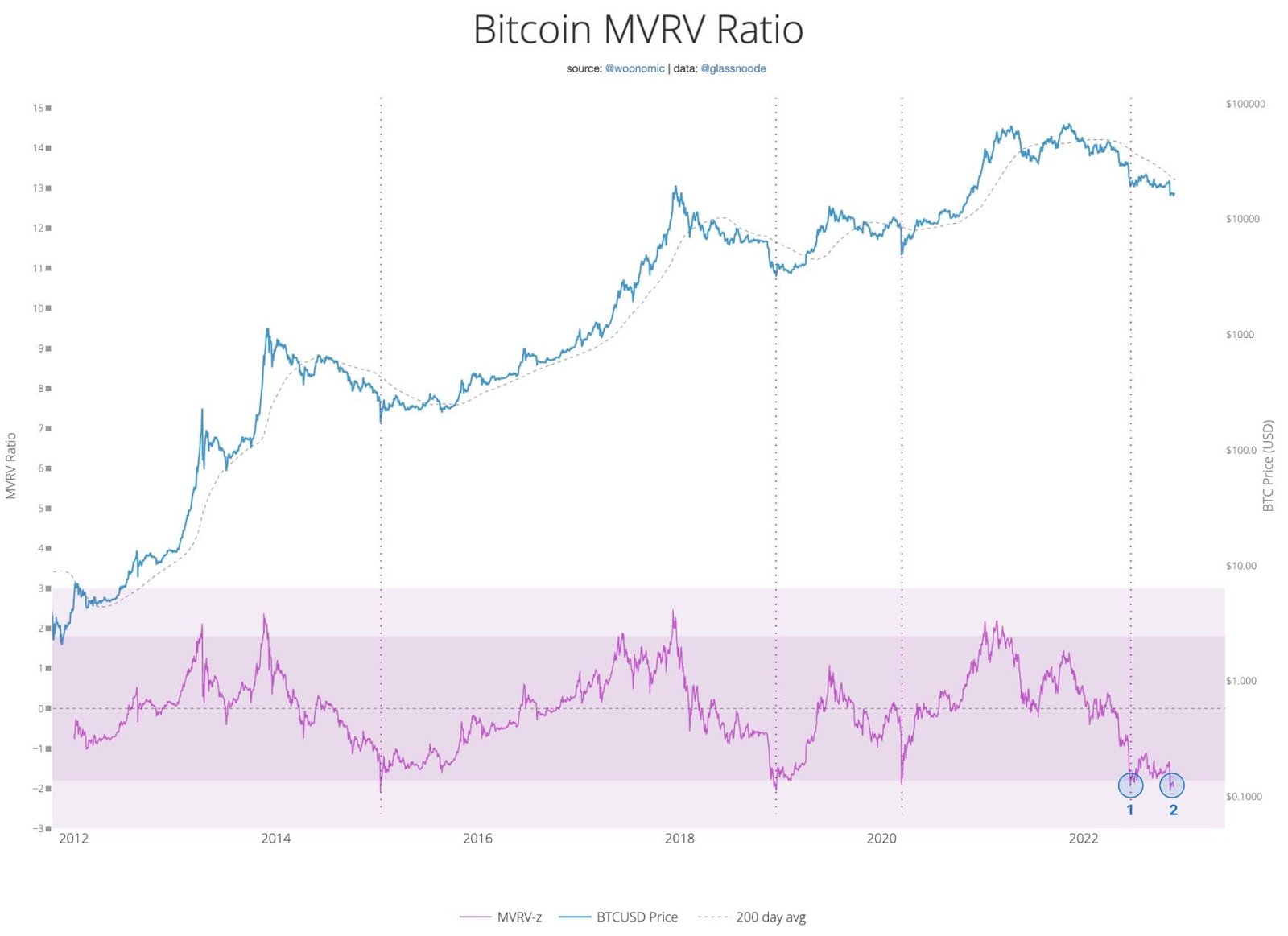 Bitcoin MVRV chart. Bitcoin MVRV chart.