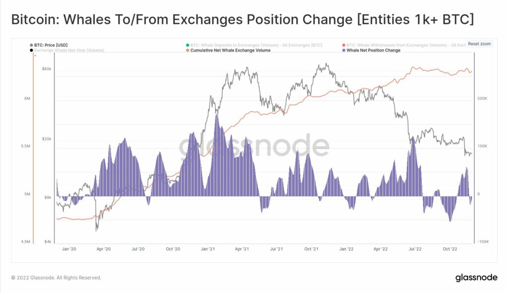 Whales don't hurry to BUY just yet